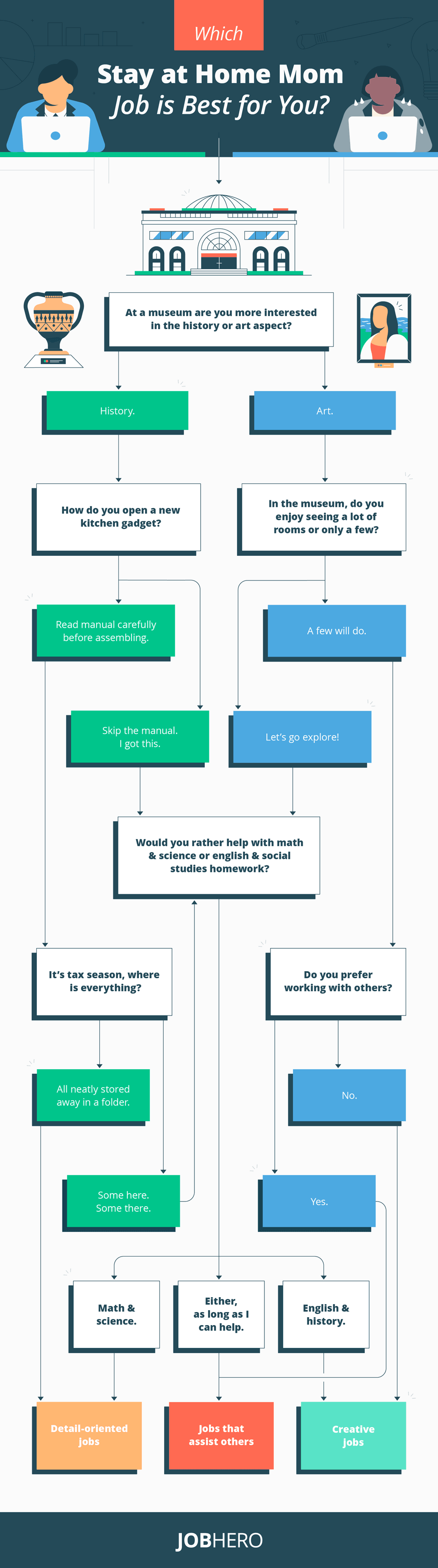 Infographic attribution to jobhero.com article '32 Stay at Home Mom Jobs [ + Printables].'